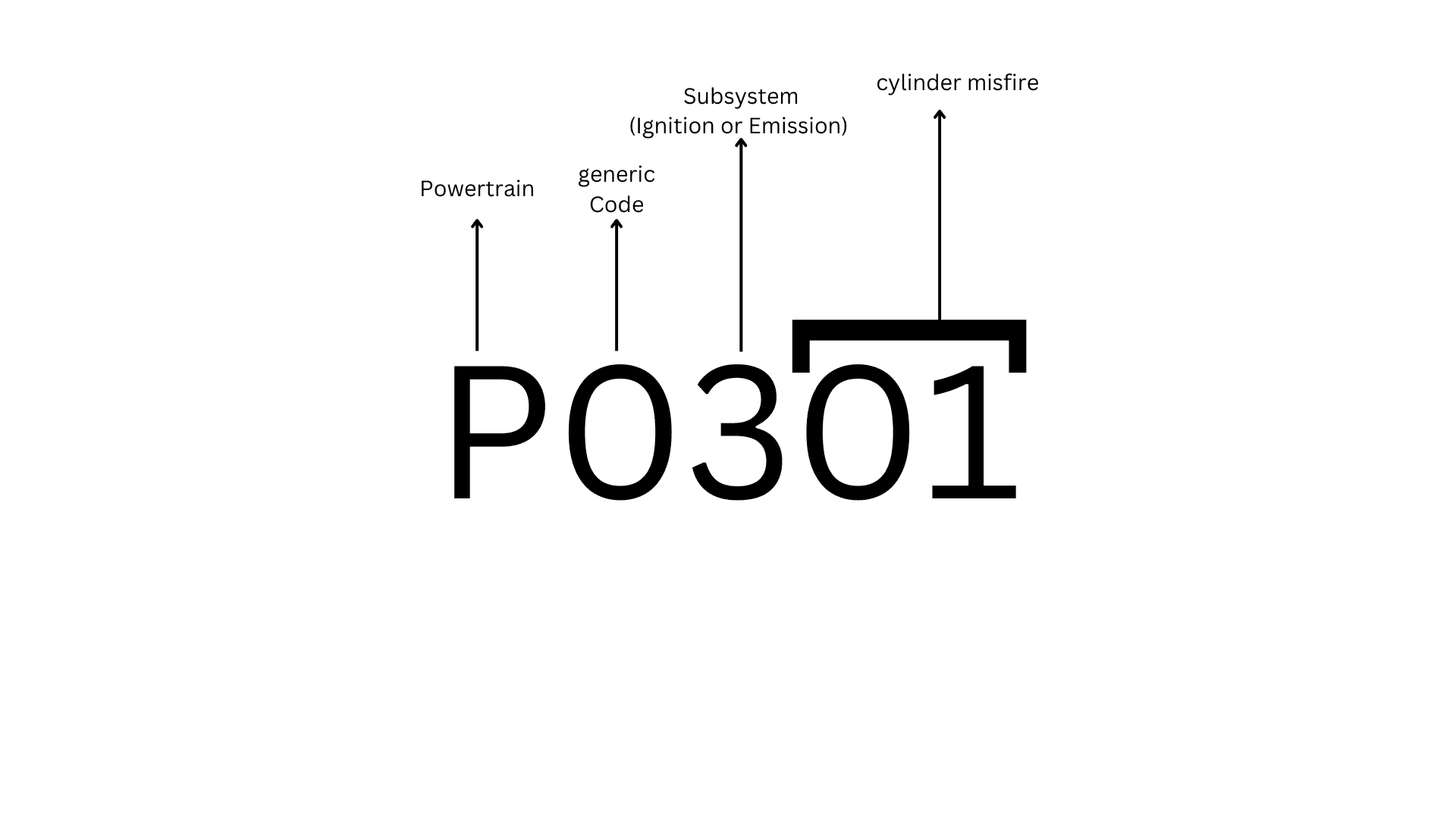 Diagram explaining the structure of a Diagnostic Trouble Code (DTC) using example P0301 for a cylinder misfire.