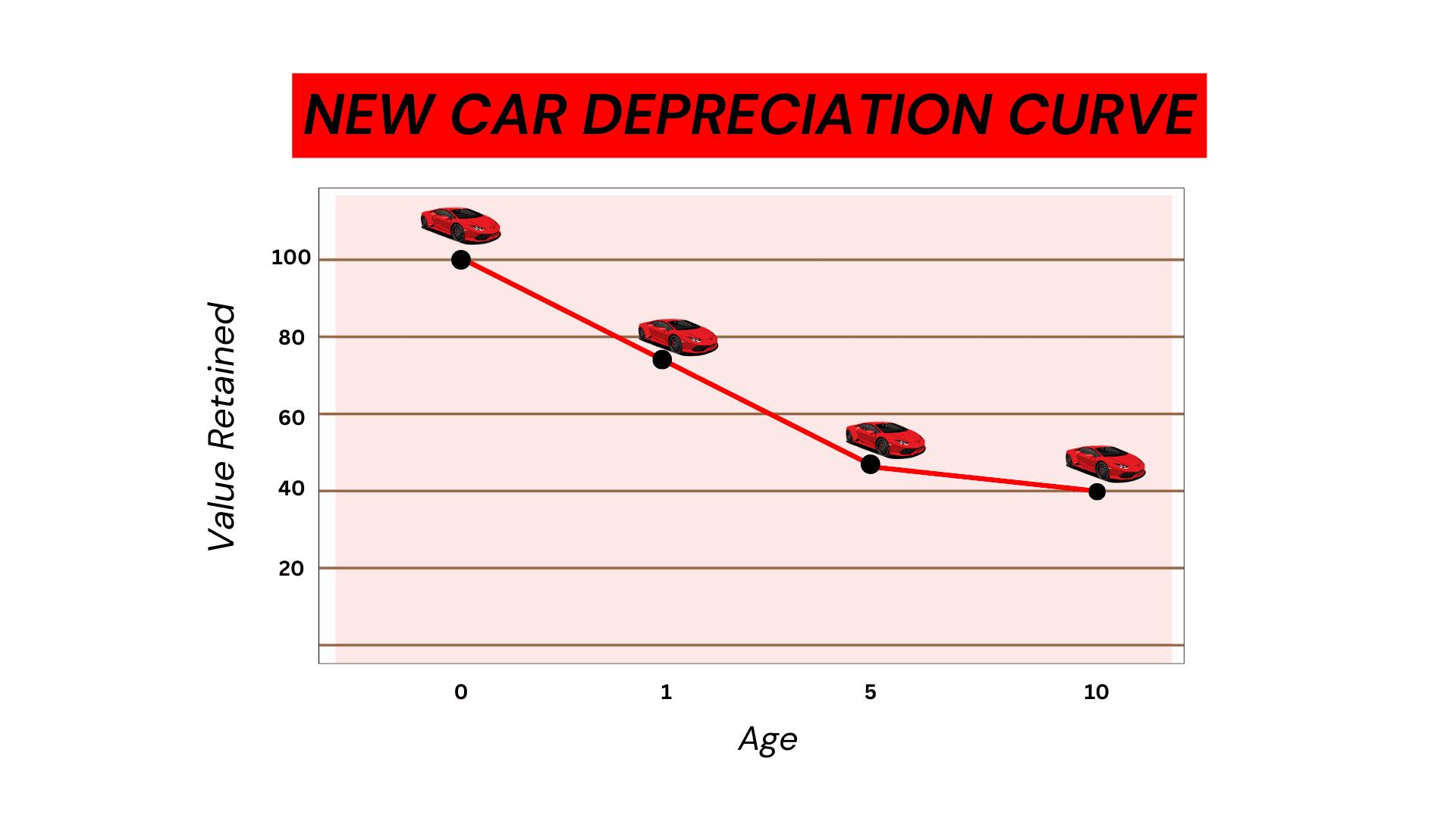 Graph illustrating the depreciation curve of new cars, showing significant value loss in the first year and slower depreciation after five years.