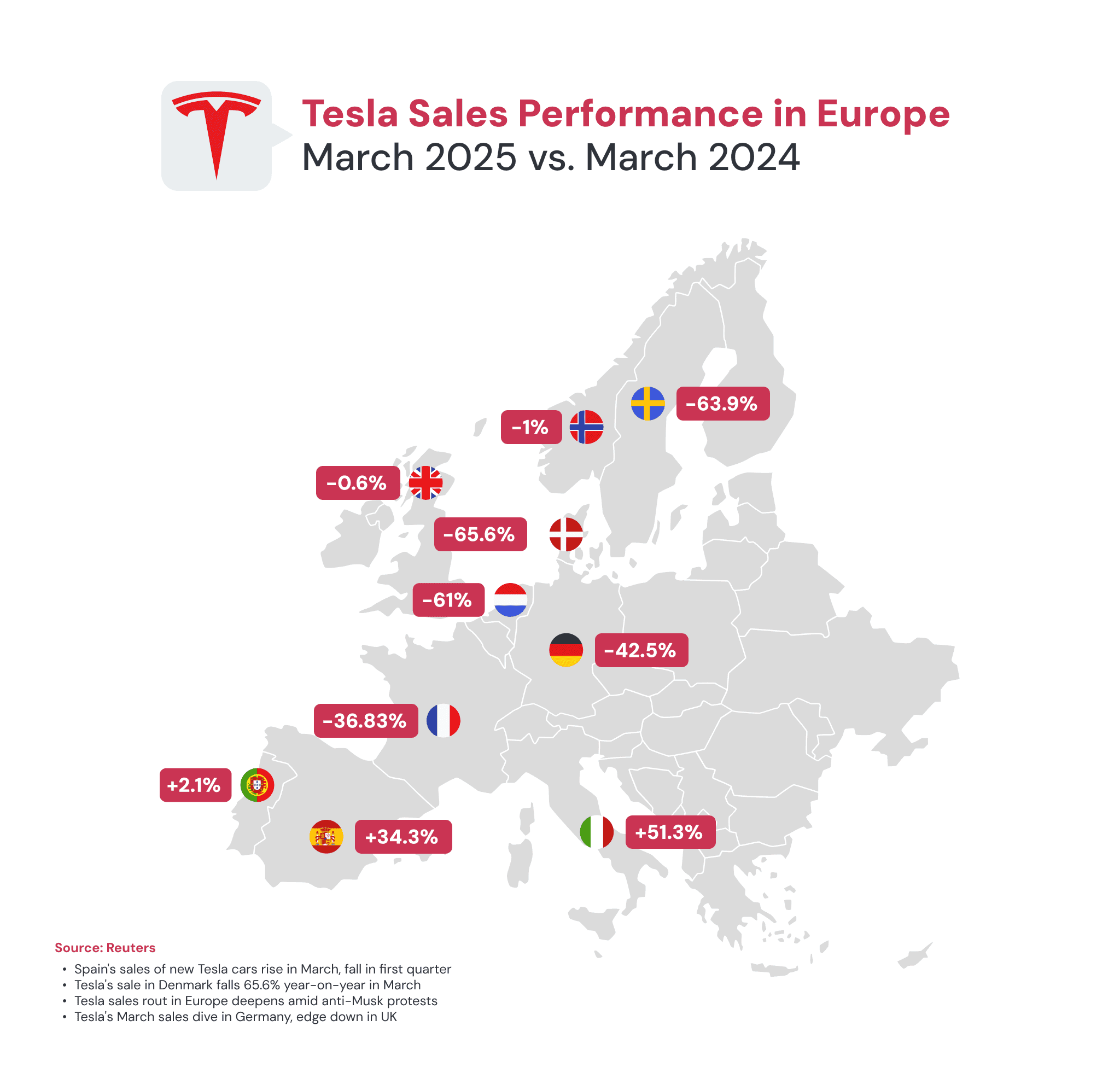 Map of Europe highlighting Tesla’s March 2025 sales performance versus March 2024, with country-specific percentage changes