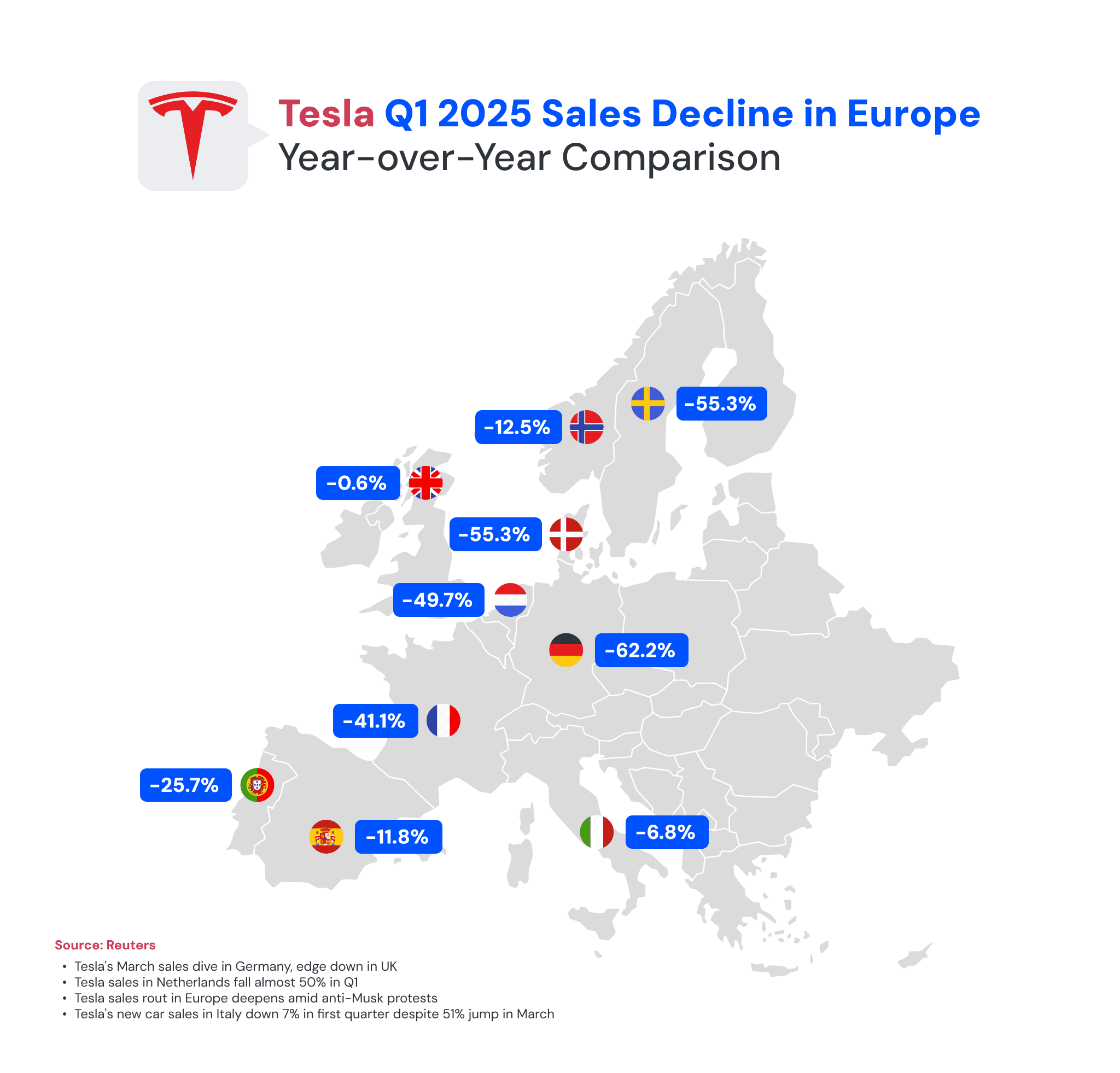 Map of Europe showing Tesla’s Q1 2025 sales decline by country with year-over-year percentage drops