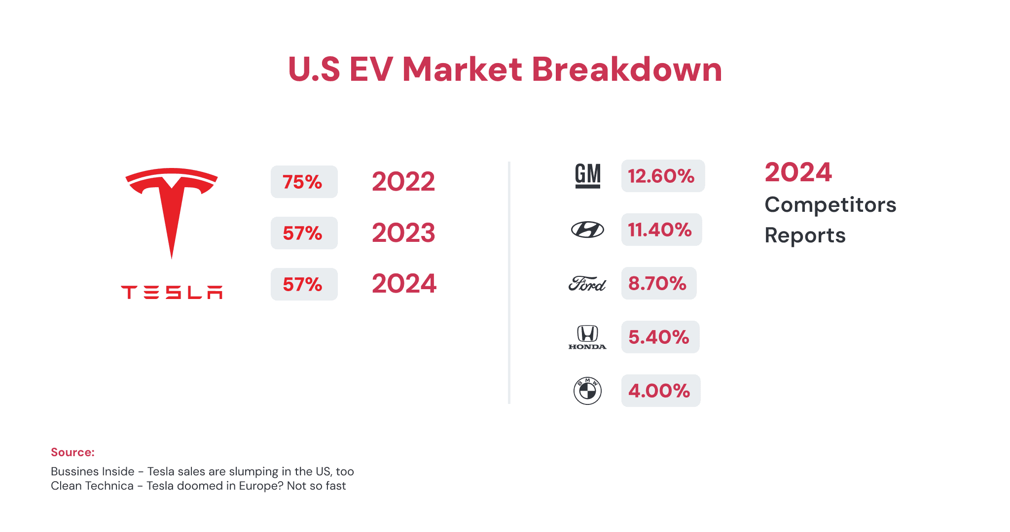 U.S. EV market share breakdown in 2024 showing Tesla at 57% and competitors like GM, Hyundai, Ford, Honda, and BMW gaining ground